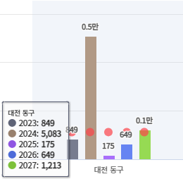 대전 동구 입주 물량