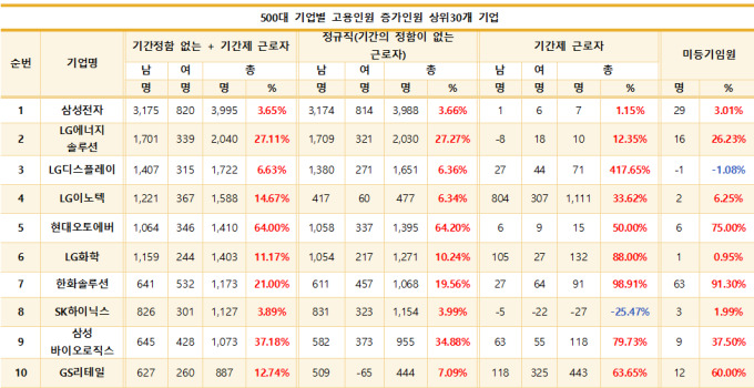 국내 대기업, 작년 정규직 채용 '인색'...기간제·임원은 대폭 증가
