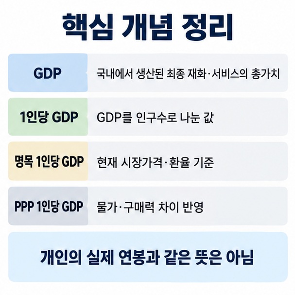 GDP, 1인당 GDP, 명목 1인당 GDP, PPP 1인당 GDP의 뜻과 계산 차이를 비교한 이미지