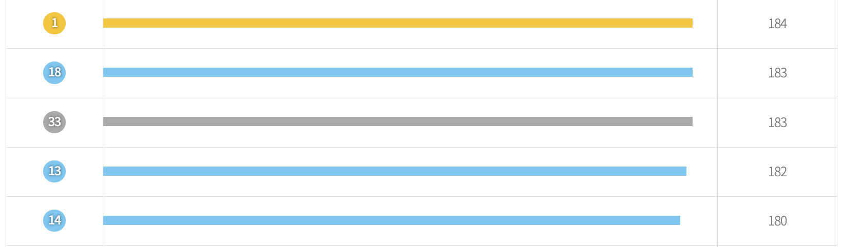 로또 당첨 번호많이나온 수자 - 가장 많이 나온 숫자 2