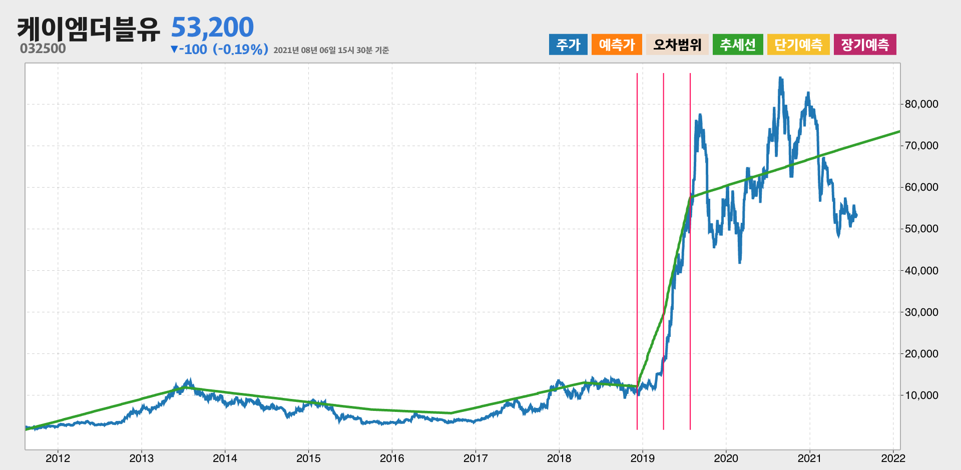 케이엠더블유 10년간 추세