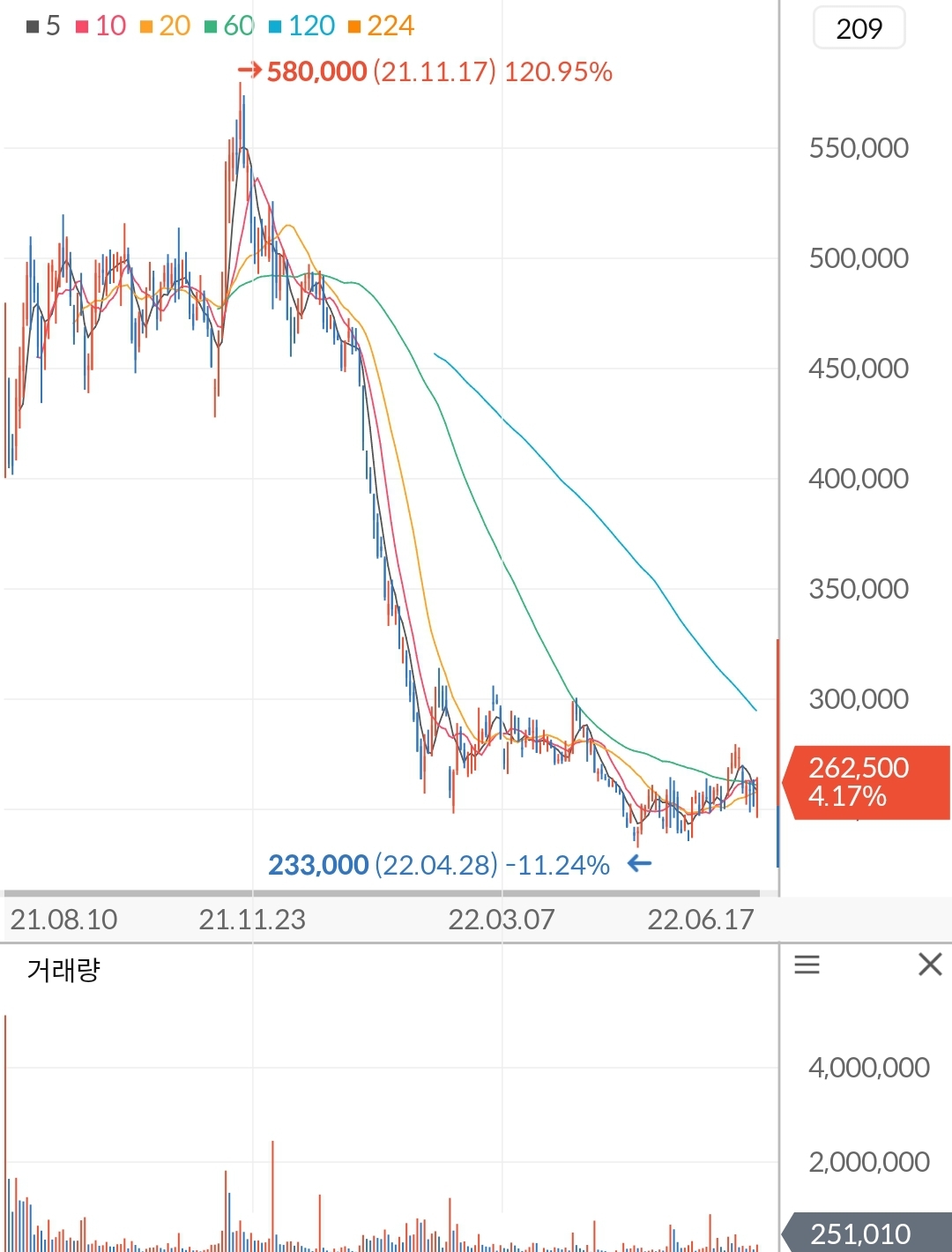 크래프톤 주가 차트