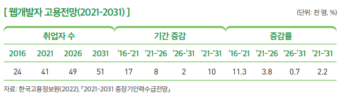웹개발자 고용전망(2021-2031)