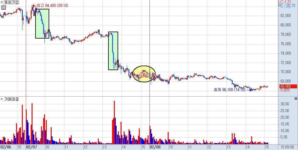 동화기업 분봉 차트 1)