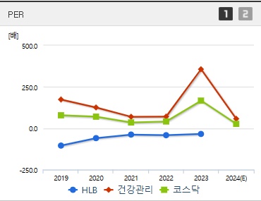 HLB 주가 PER (1105)