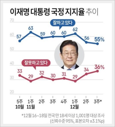 이재명 프로필과 대통령 지지율