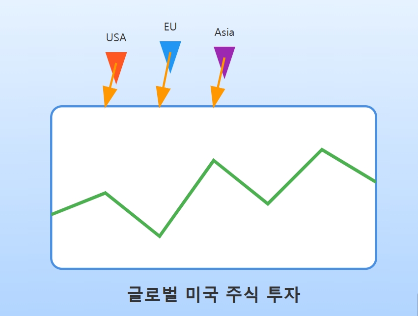 미국 주식