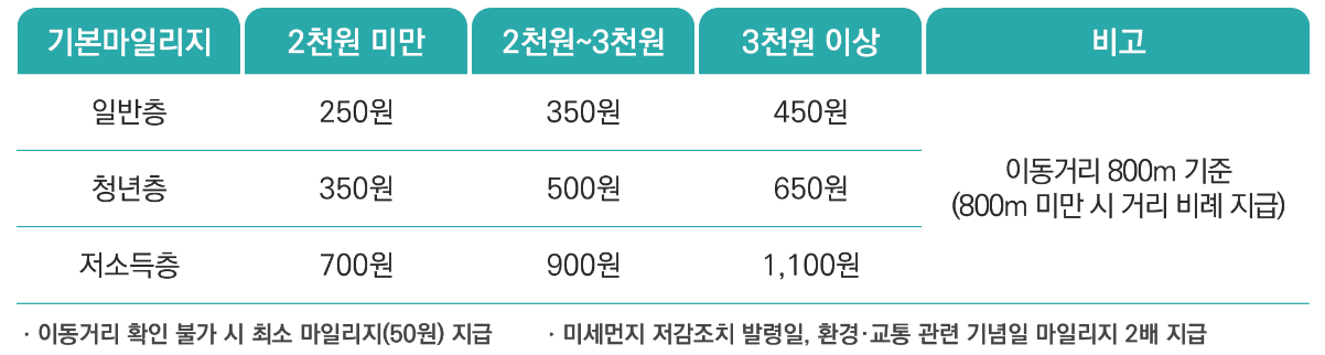알뜰교통카드 마일리지 안내