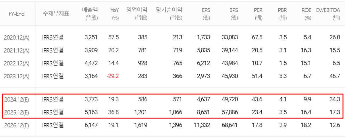 이오테크닉스 - 컨센서스(2024.07)