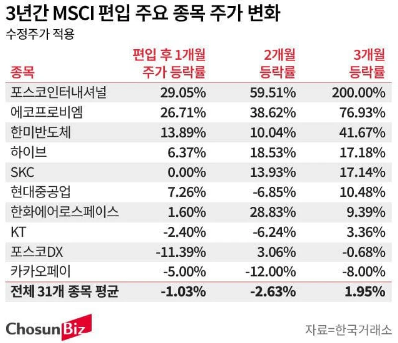 3년간-MSCI-편입-주요종목- 주가변화- 분석표