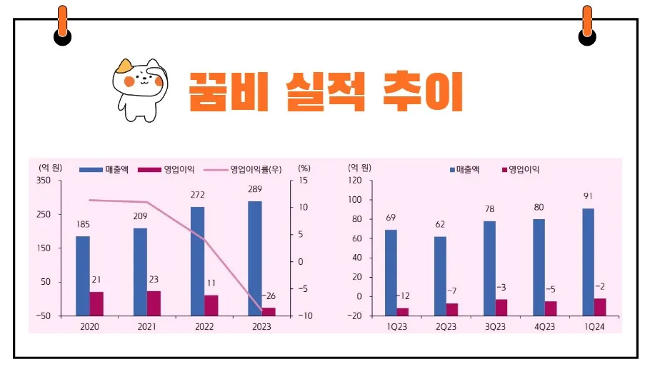 꿈비 실적 추이