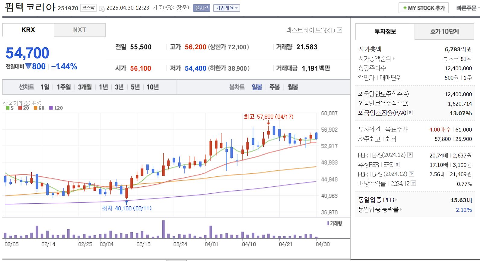 화장품 원료·용기 관련주 펌텍코리아 일봉 차트