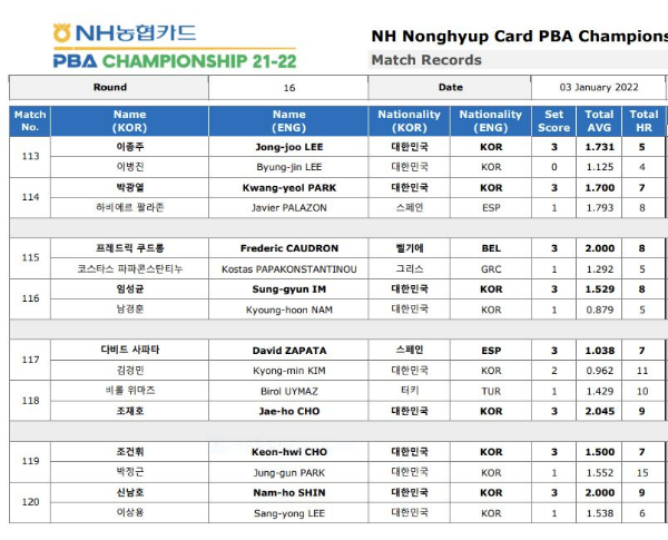 NH농협카드 PBA 챔피언십 21-22, PBA투어 16강 경기 결과