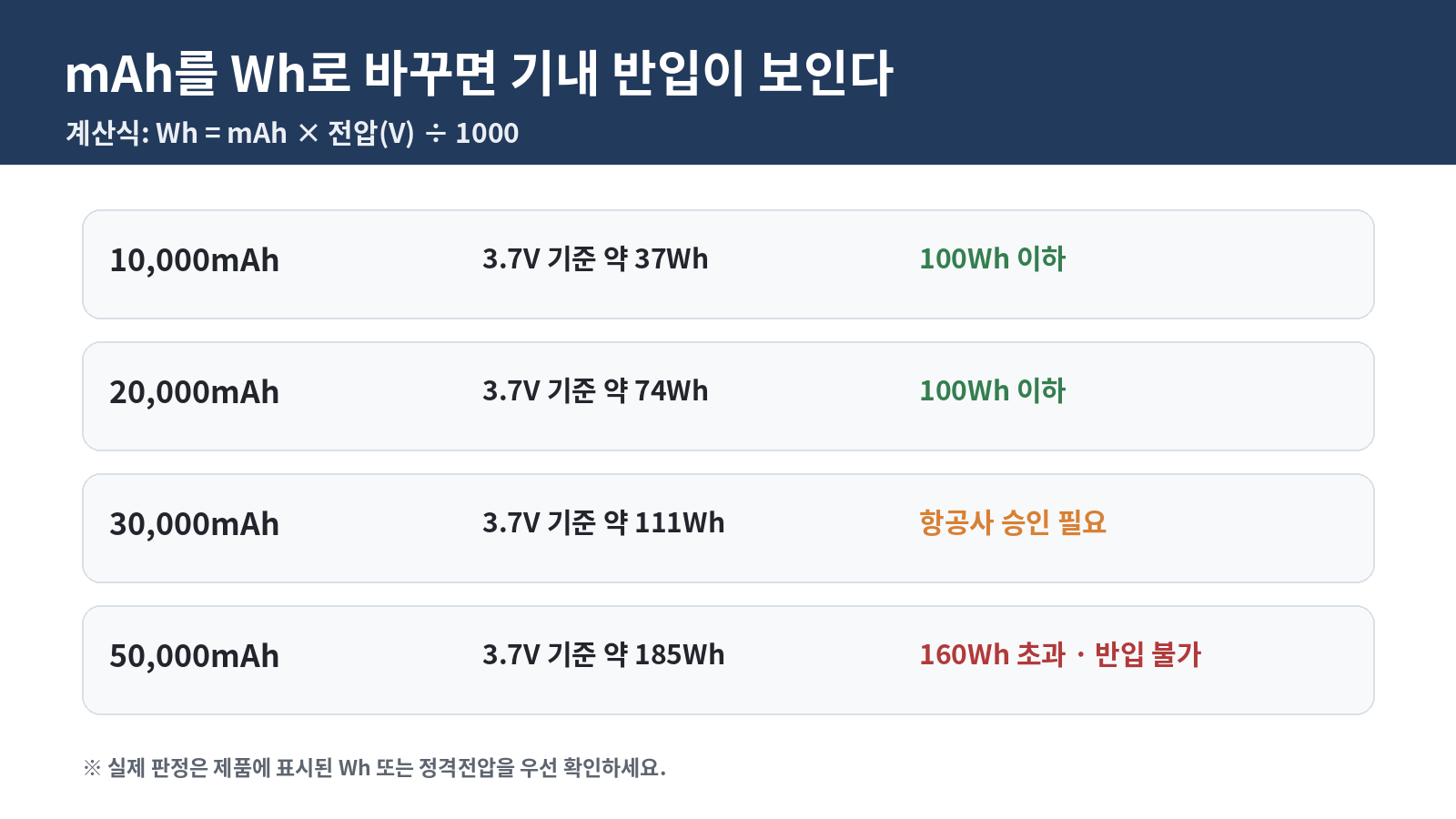 10000mAh 20000mAh 30000mAh 50000mAh 보조배터리의 Wh 환산과 비행기 기내 반입 가능 여부를 비교한 표