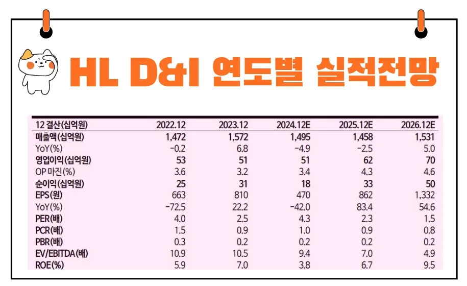 HL D&I 실적 전망