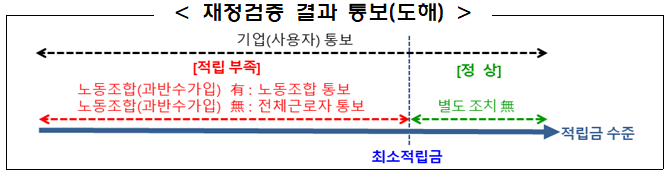 재정검증 결과 통보-이미지