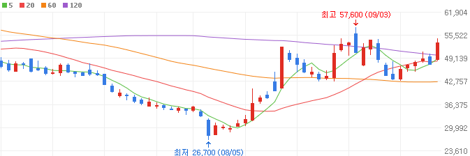 전고체배터리-관련주-이수스페셜티케미컬-주가