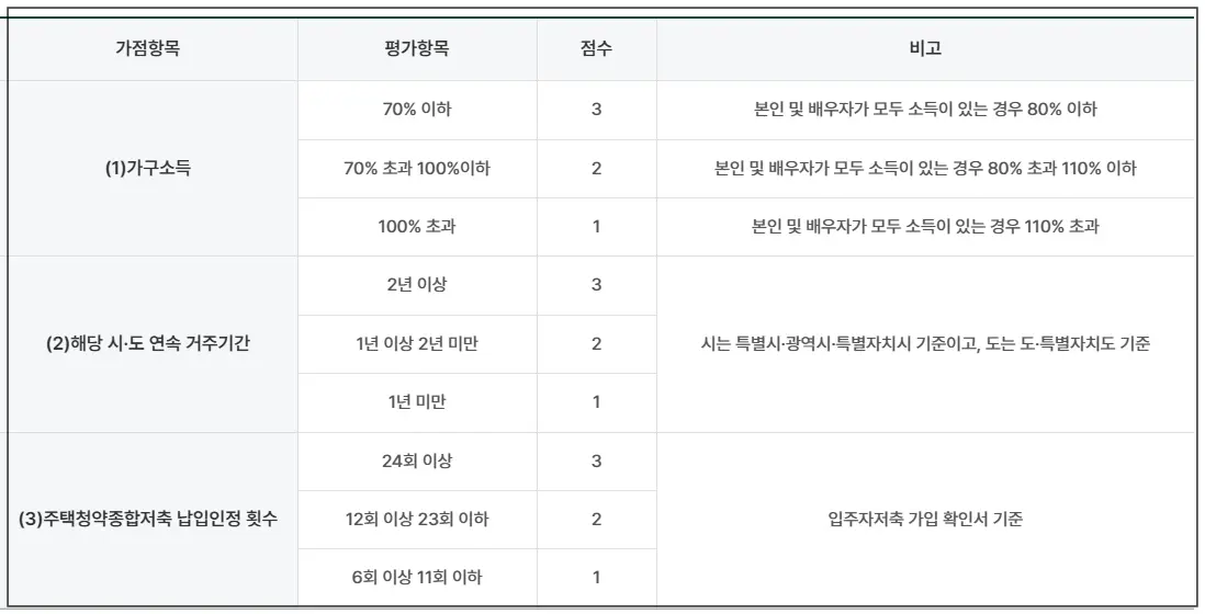 신혼희망타운-1단계-선발방법