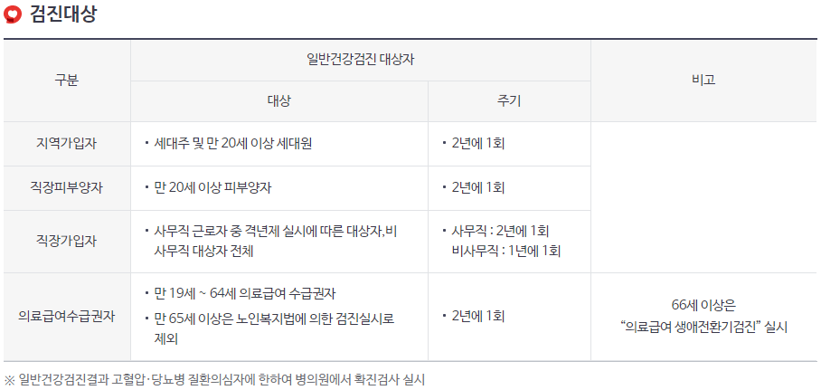 2021년 일반건강검진대상자 조회하기
