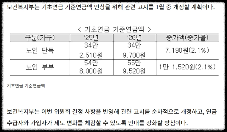 보건복지부 기초연금 수령액 보도자료