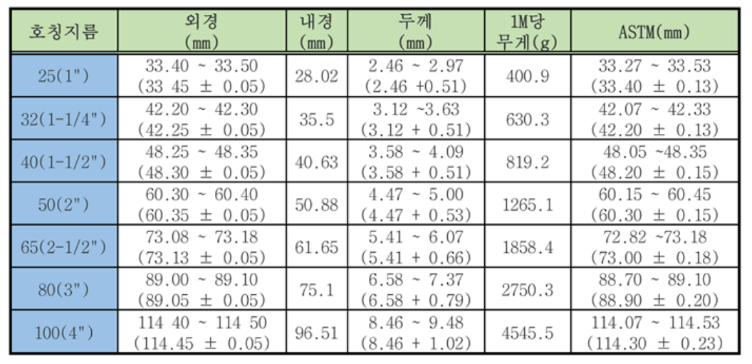 개과천선의 소방 이야기_CPVC 2탄 - CPVC의 화재 시험 방법&#44; 법적 규제(NFTC 103)&#44; 관경 선정 기준 및 규격별 Size (Chlorinated Polyvinyl Chloride_염소화폴리염화비닐)