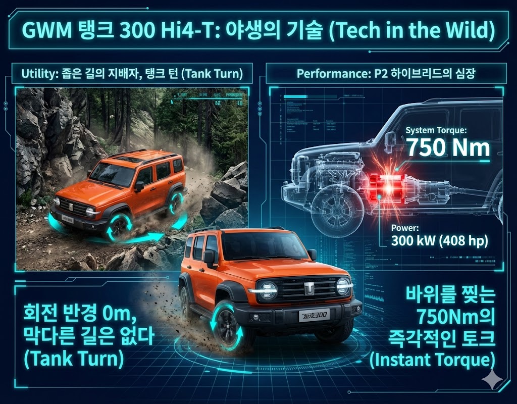 오지 캠핑장에서 탱크 턴 기능을 사용하여 방향을 전환하는 GWM 탱크 300 Hi4-T의 모습과 750Nm의 토크를 발휘하는 P2 하이브리드 시스템 구조 분석 인포그래픽