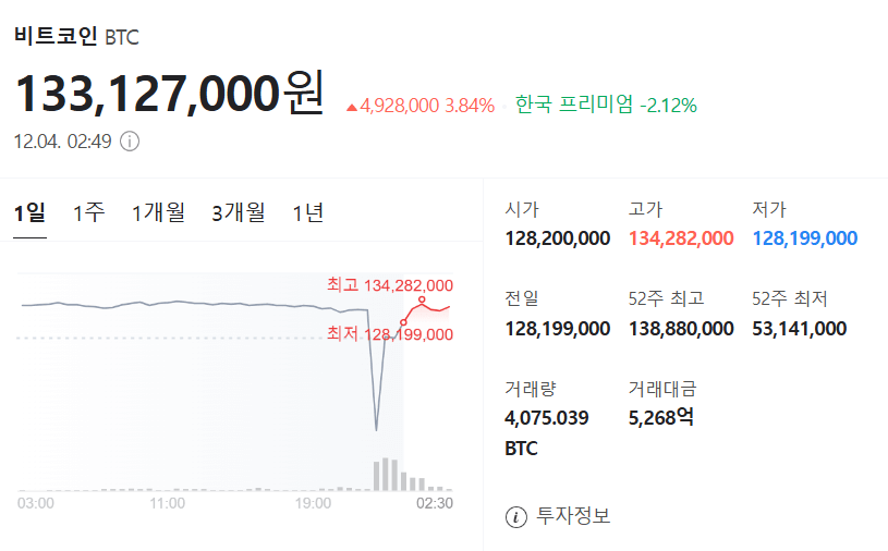 12월 4일 국장 정상운영 오전 7시 30분 발표