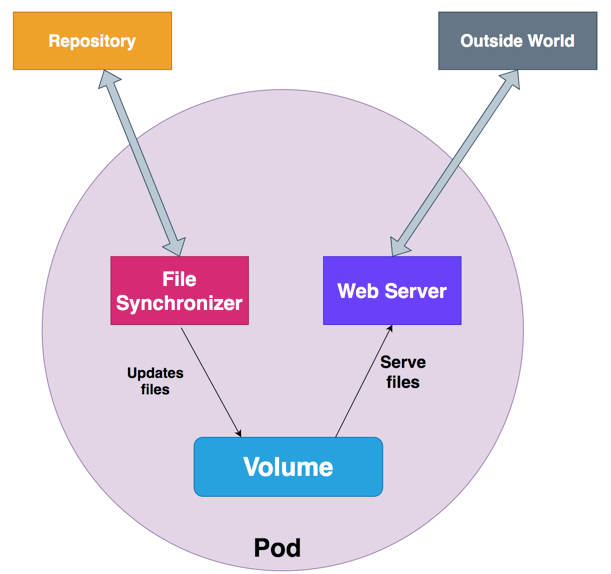Multi-Contianer Pods