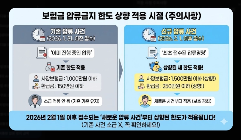생계비통장 압류방지 금액 250만원 상향 [2026년 시행] 보호 한도 및 개설 방법 안내