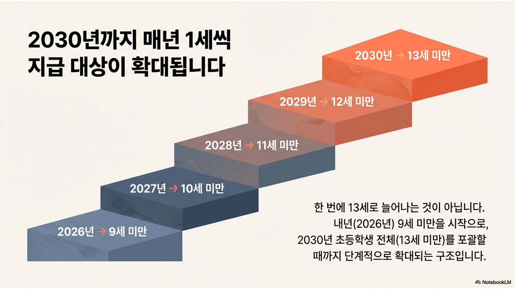 아동수당 지급대상 나이 확대｜초등학생도 받는다? 13세까지 확대 확정