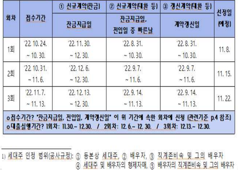 청년임차보증금대출