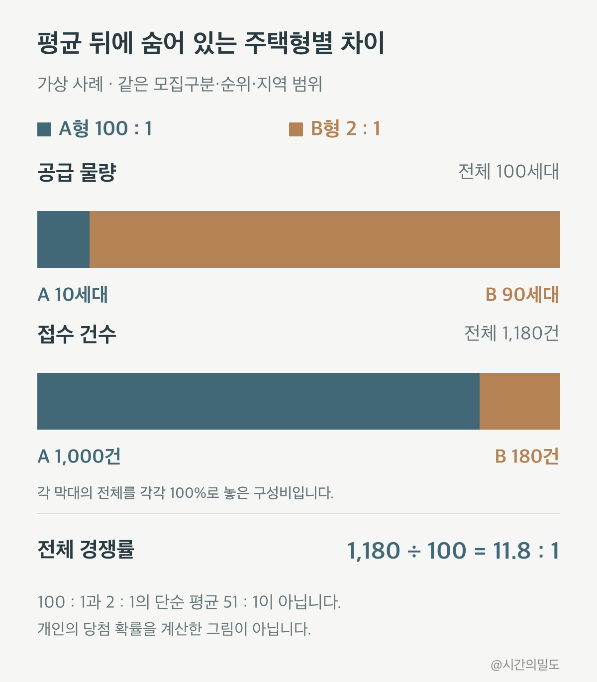 가상 A형공급10세대접수1000건, B형공급90세대접수180건의 구성비와 전체11.8대1 경쟁률