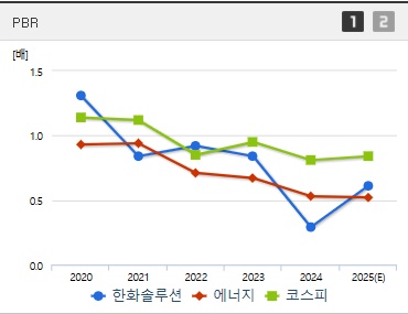 한화솔루션 주가 PBR (0514)