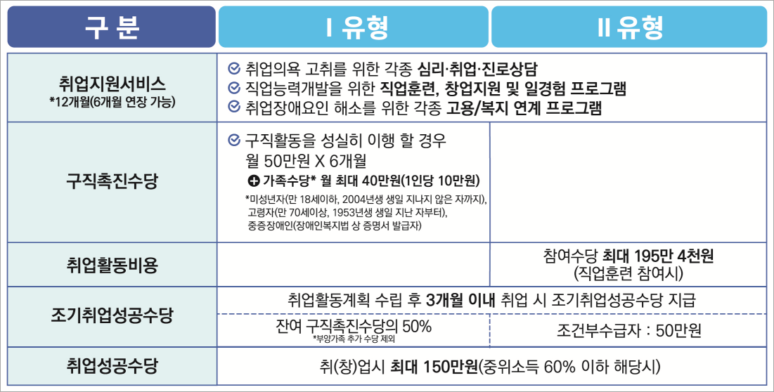 국민취업지원제도 지원내용