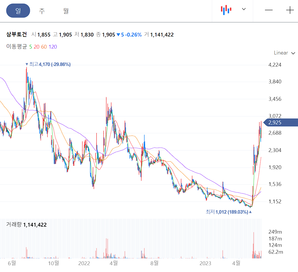 삼부토건 일봉차트