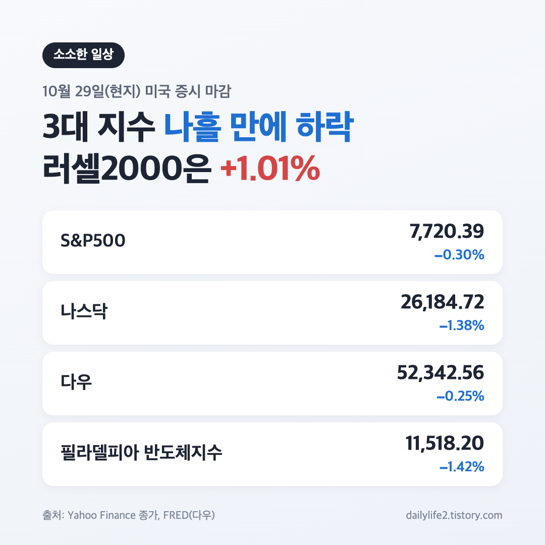 10월 29일 미국 증시 마감 S&amp;P500 나스닥 다우 3대 지수 종가 카드