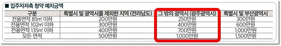 광주 위파크 일곡공원 아파트 입주자저축 청약 예치금액