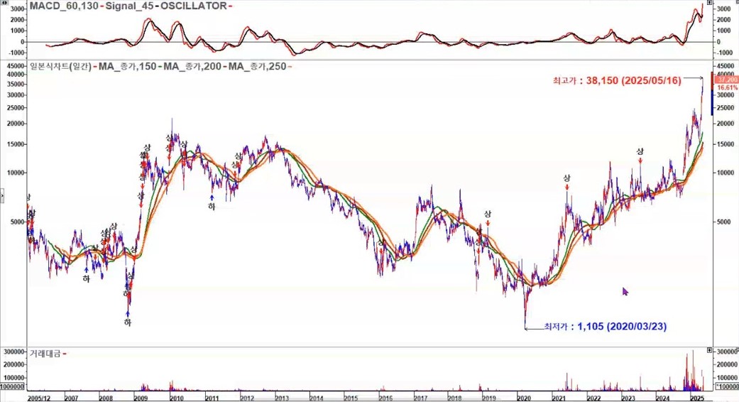 비에이치아이 일봉