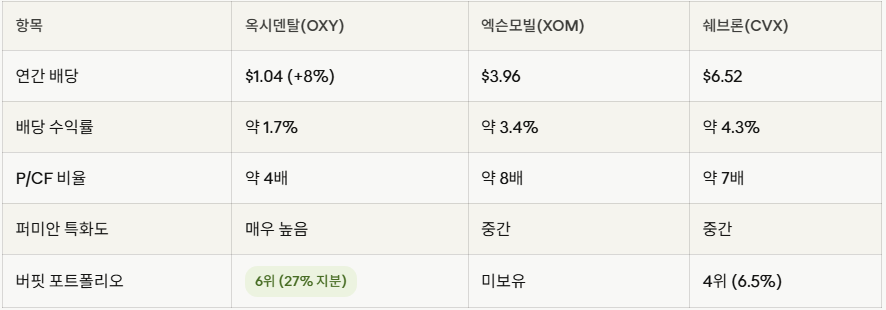 미국 저평가 주식- 옥시덴탈 페트롤리엄 04