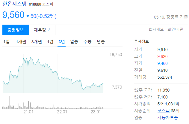 한온시스템 주가는 9560원