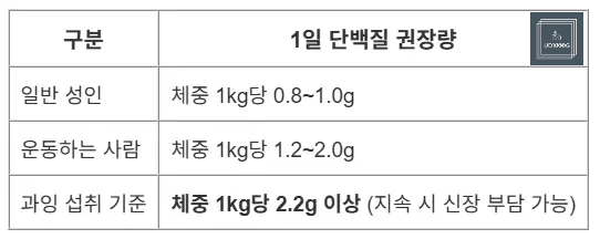 단백질섭취표