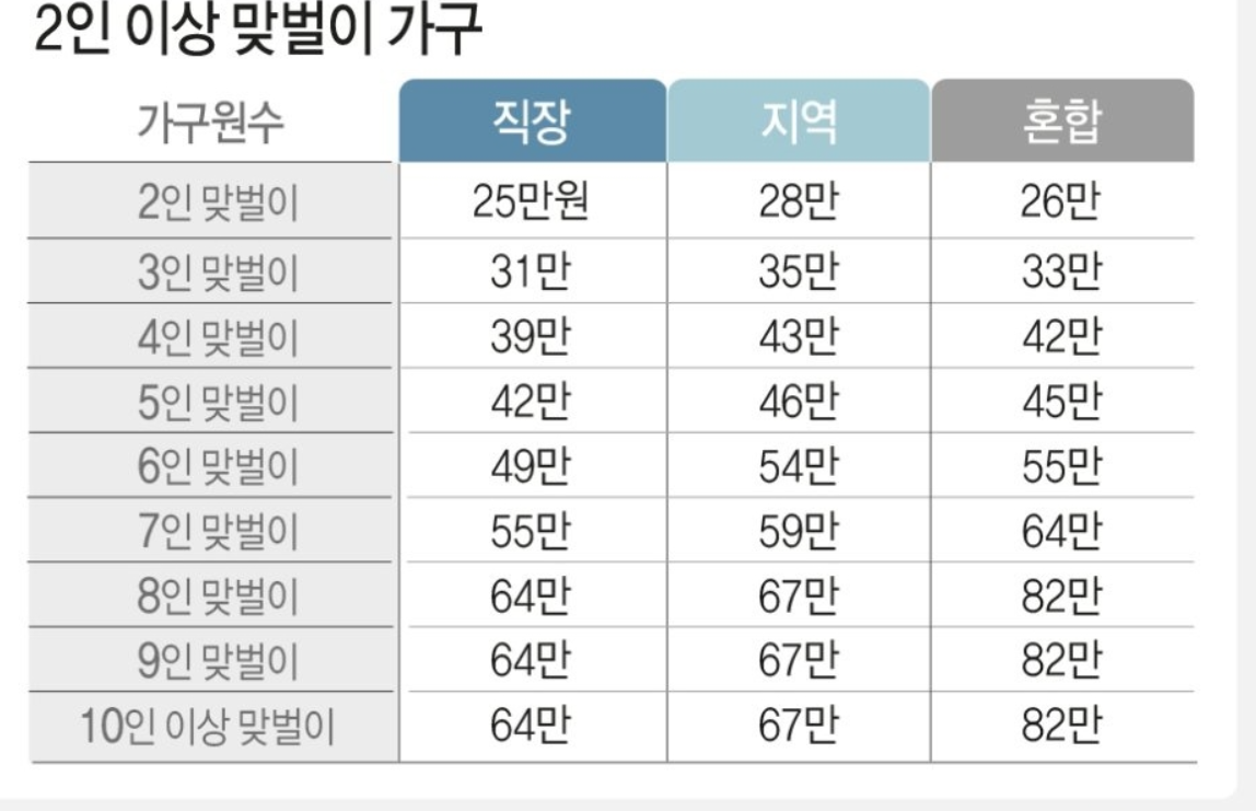 국민지원금-2인-이상-맞벌이-가구