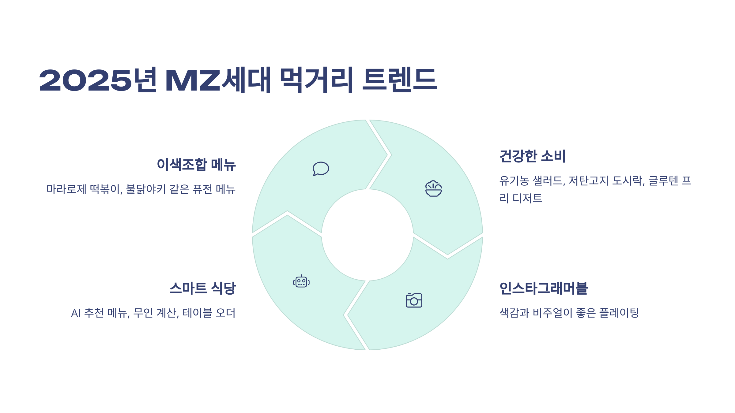 2025년 MZ 세대 먹거리 트렌드를 보여주는 이미지. 이색조합 메뉴, 건강한 소비, 스마트 식당 그리고 인스타그러머블 이란 글자가 나열되어 있음