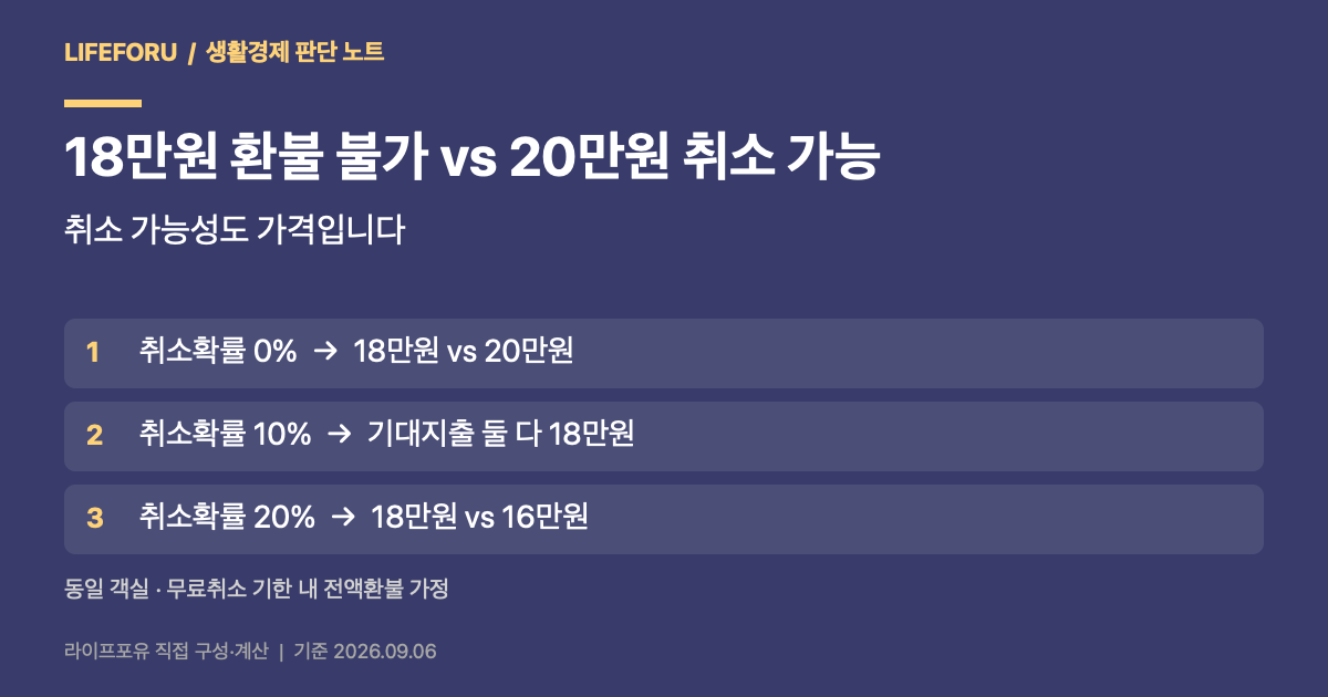 숙박 취소확률에 따른 환불불가와 전액환불형 요금의 기대지출 비교