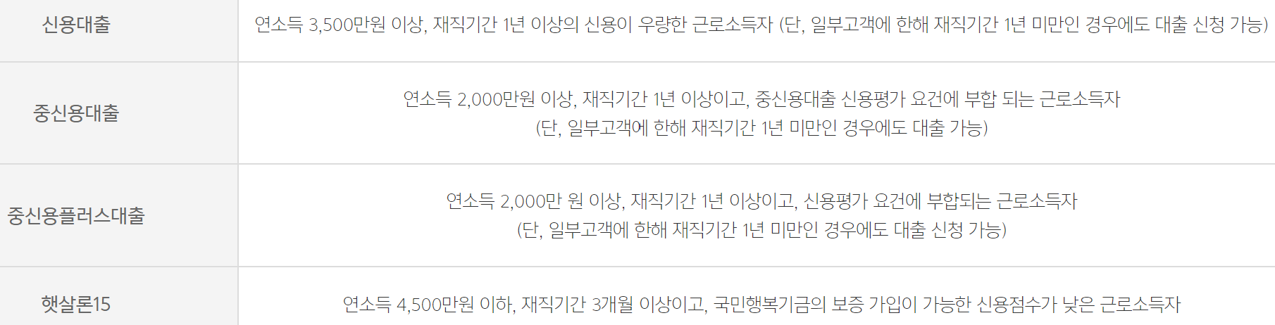 카카오뱅크 햇살론15