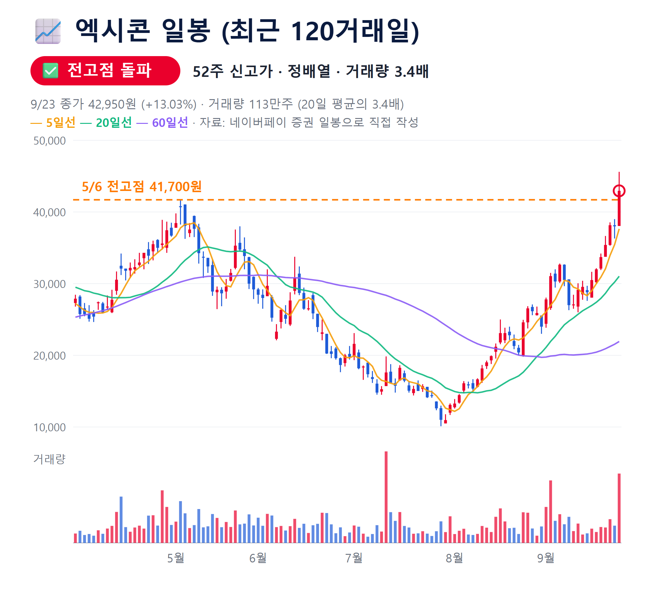 9월 23일 차트 엑시콘 일봉 차트