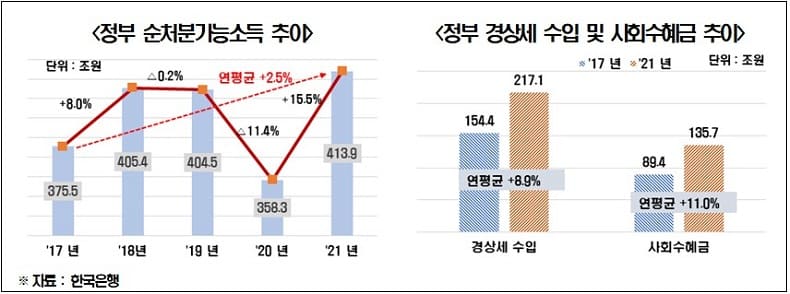한국경제연구원, 최근 5년간(’17~’21년) 기업 소득만 감소...정부와 가계 소득은 증가