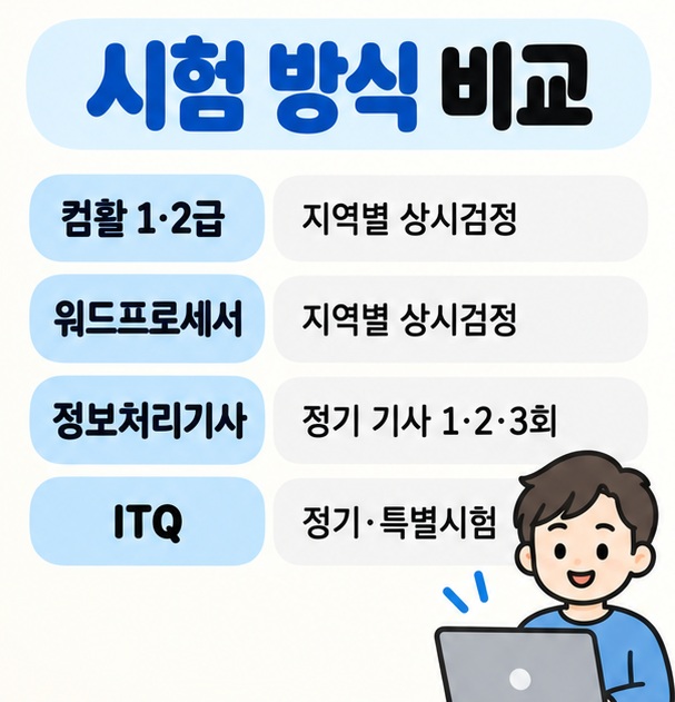 컴퓨터활용능력 워드프로세서 정보처리기사 ITQ의 2026년 시험 운영 방식과 일정 확인 방법을 비교한 이미지