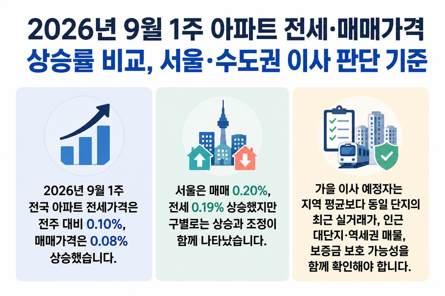2026년 9월 1주 아파트 전세&middot;매매가격 상승률 비교, 서울&middot;수도권 이사 판단 기준 핵심 요약 대표 이미지