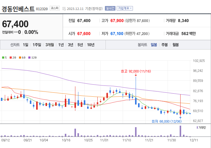 경동인베스트 3개월 주가(일봉)
